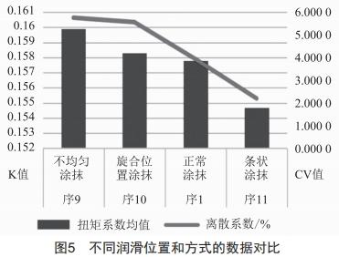 扭矩緊固法潤滑工況對螺栓預(yù)緊力影響研究