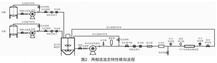 多相流態(tài)井下參數(shù)模擬裝置實驗研究