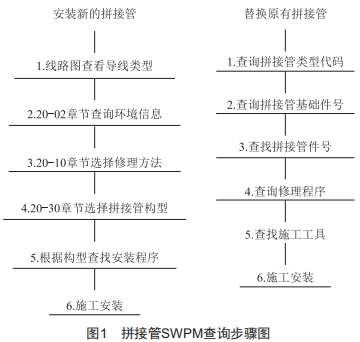 淺談波音737NG飛機拼接管修理條件及方法