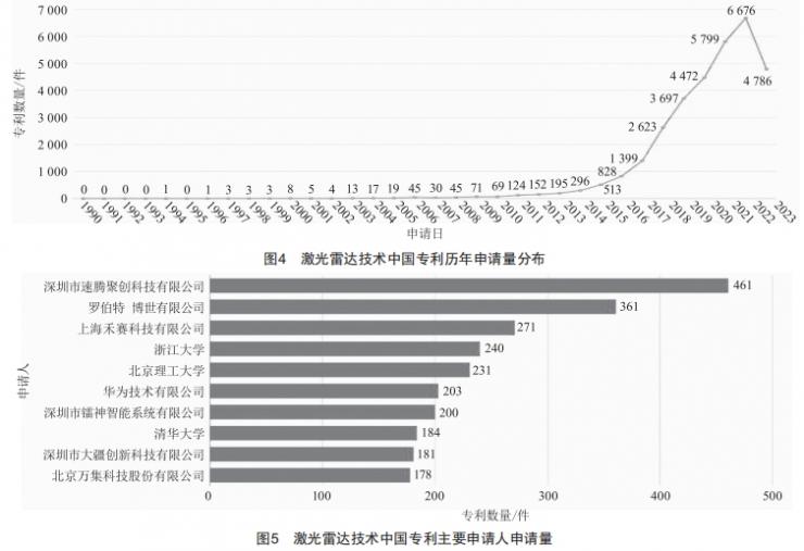 激光雷達(dá)技術(shù)的專利分析