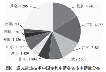 激光雷達(dá)技術(shù)的專利分析