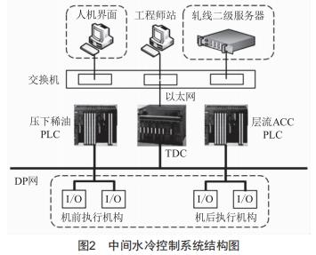 中厚板中間水冷技術優(yōu)化及應用