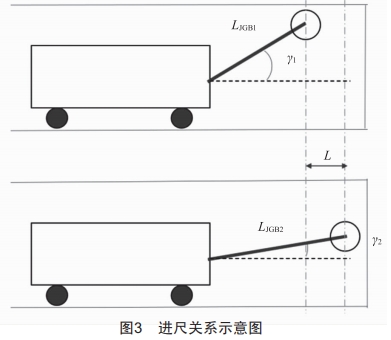 橫軸掘錨機(jī)進(jìn)尺在線測量系統(tǒng)研制