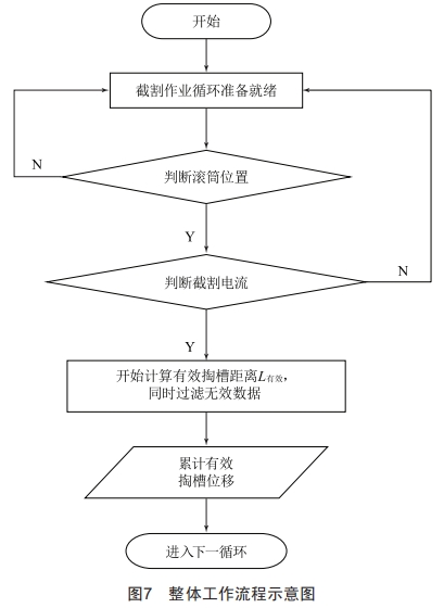 橫軸掘錨機(jī)進(jìn)尺在線測量系統(tǒng)研制