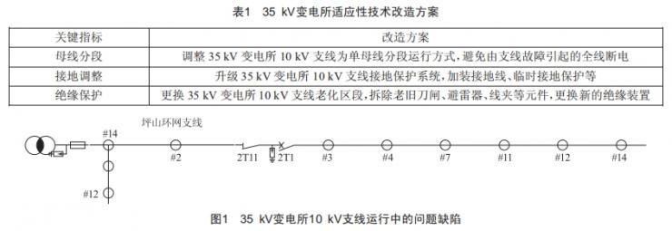 35kV變電所適應性技術(shù)改造方案研究