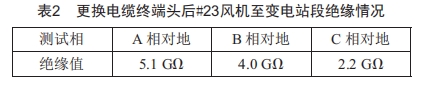 一起風(fēng)電場(chǎng)35 kV集電線路跳閘事件分析