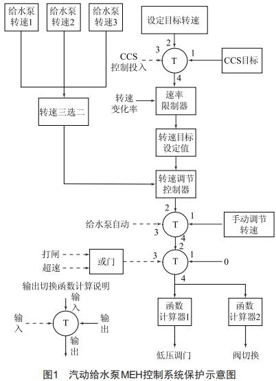660 MW汽動(dòng)給水泵組MEH保護(hù)優(yōu)化及可靠性分析