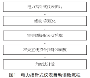 基于計(jì)算機(jī)視覺(jué)技術(shù)的電力指針式儀表自動(dòng)讀數(shù)算法研究