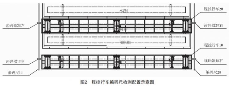 程控行車移動功能的控制設(shè)計與應(yīng)用