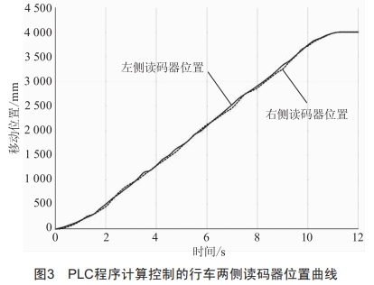 程控行車移動功能的控制設(shè)計與應(yīng)用