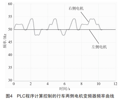 程控行車移動功能的控制設(shè)計與應(yīng)用