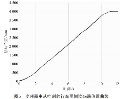 程控行車移動功能的控制設(shè)計與應(yīng)用
