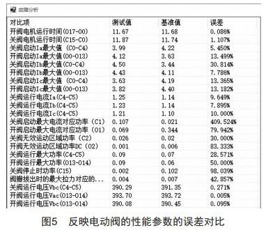 電動閥智能診斷研究