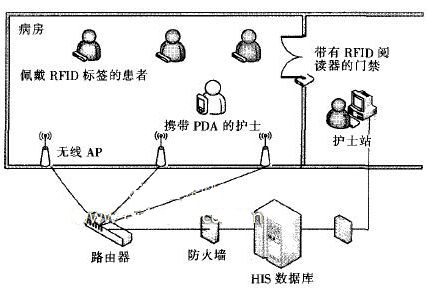 RFID的無線護理信息系統(tǒng)功能設(shè)計及其硬件系統(tǒng)實現(xiàn)