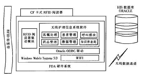 RFID的無線護理信息系統(tǒng)功能設(shè)計及其硬件系統(tǒng)實現(xiàn)
