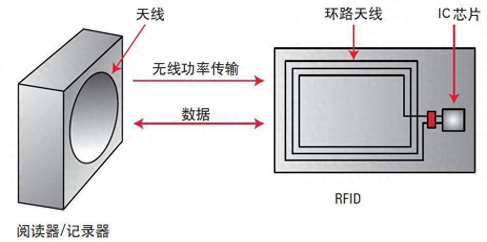 RFID標簽是什么？簡化的RFID系統(tǒng)是什么樣的？