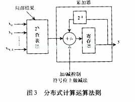 分布式運(yùn)算(DA)運(yùn)算法則中，濾波器的設(shè)計(jì)