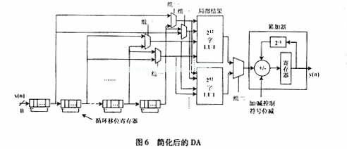 分布式運(yùn)算(DA)運(yùn)算法則中，濾波器的設(shè)計(jì)