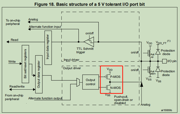 STM32系列芯片IO推挽輸出/開(kāi)漏輸出結(jié)構(gòu)