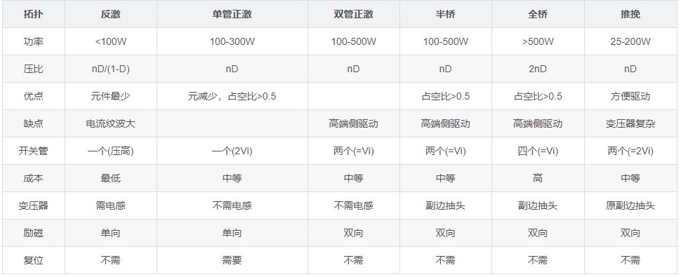 正激式電路(電流連續(xù)模式-CCM)的設計