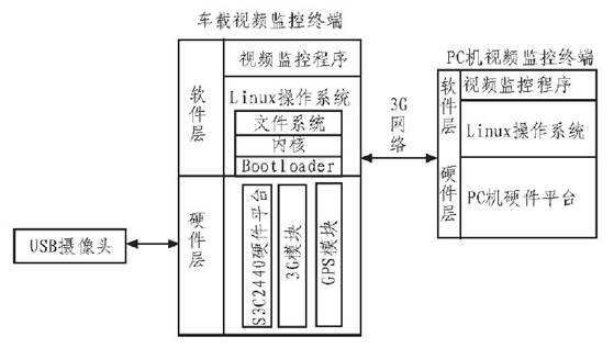 車載終端系統(tǒng)整體方案設(shè)計(jì)