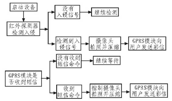 車載終端系統(tǒng)整體方案設(shè)計(jì)
