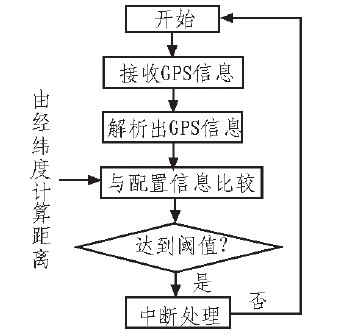 車載終端系統(tǒng)整體方案設(shè)計(jì)