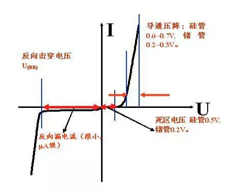 二極管正向?qū)▔航蹬c導(dǎo)通電流的關(guān)系