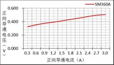 二極管正向?qū)▔航蹬c導(dǎo)通電流的關(guān)系