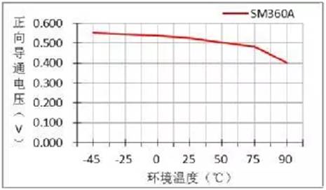 二極管正向?qū)▔航蹬c導(dǎo)通電流的關(guān)系