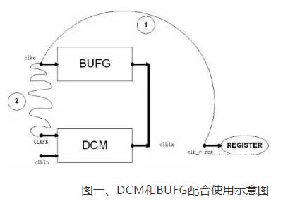 在FPGA的學習中如何使用DCM？