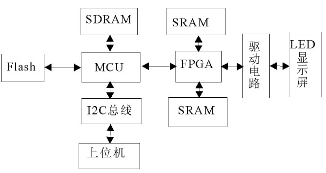大屏幕顯示技術(shù)的原理?主要包括CRT技術(shù)、DLP技術(shù)和LED技術(shù)