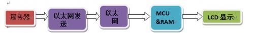 LCD顯示遠(yuǎn)程更新如何實(shí)現(xiàn)