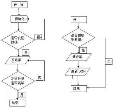 LCD顯示遠(yuǎn)程更新如何實(shí)現(xiàn)
