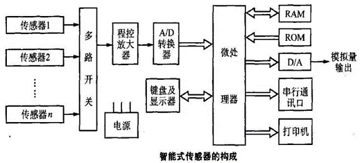 測(cè)控系統(tǒng)的智能傳感器的結(jié)構(gòu)及特點(diǎn)