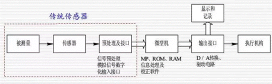 測(cè)控系統(tǒng)的智能傳感器的結(jié)構(gòu)及特點(diǎn)