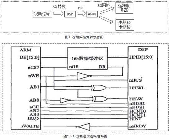 基于DSP視頻處理的系統(tǒng)設(shè)計