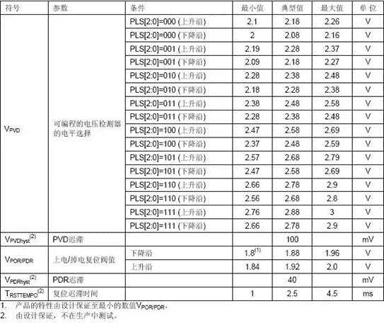 STM32二進(jìn)制邏輯運(yùn)算，與或非和異或