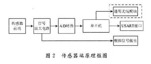 模/數(shù)轉(zhuǎn)換器件系統(tǒng)的整體硬件結(jié)構(gòu)