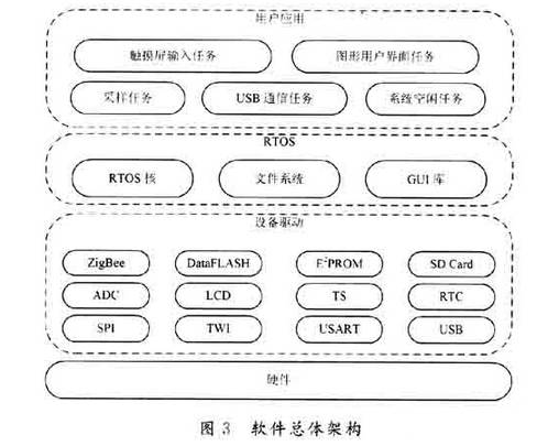 模/數(shù)轉(zhuǎn)換器件系統(tǒng)的整體硬件結(jié)構(gòu)