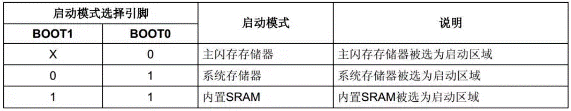 ?STM32的啟動過程主要包括哪些步驟?