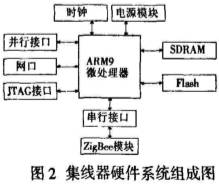 ZigBee無線通信模塊通信協(xié)議和信號(hào)處理