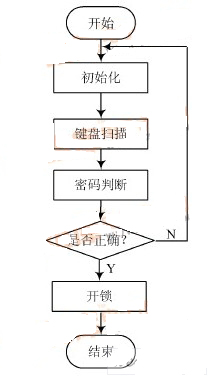 如何利用電子技術實現密碼控制的鎖具