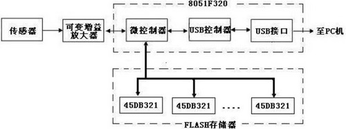 基于大型光伏系統(tǒng)運行狀態(tài)監(jiān)測的數(shù)據(jù)采集器