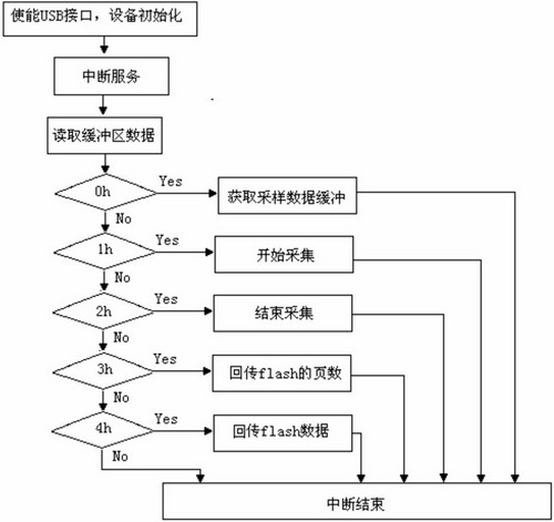 基于大型光伏系統(tǒng)運行狀態(tài)監(jiān)測的數(shù)據(jù)采集器