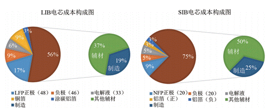 鋰離子電池(LIB)與鈉離子電池(SIB)對比有哪些優(yōu)勢