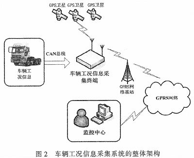 ?車輛工況信息采集終端?的應(yīng)用場景