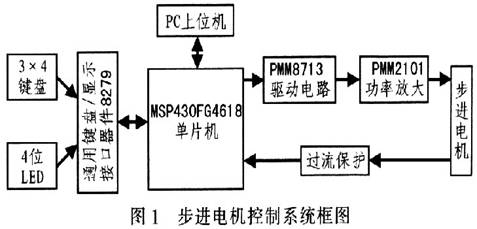 單片機(jī)如何實(shí)現(xiàn)對(duì)步進(jìn)電機(jī)的控制