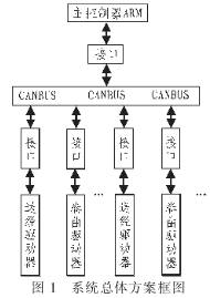 控制器局域網(wǎng)系統(tǒng)CAN總線的實現(xiàn)