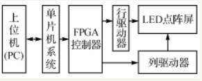 LED顯示屏控制系統(tǒng)的設計